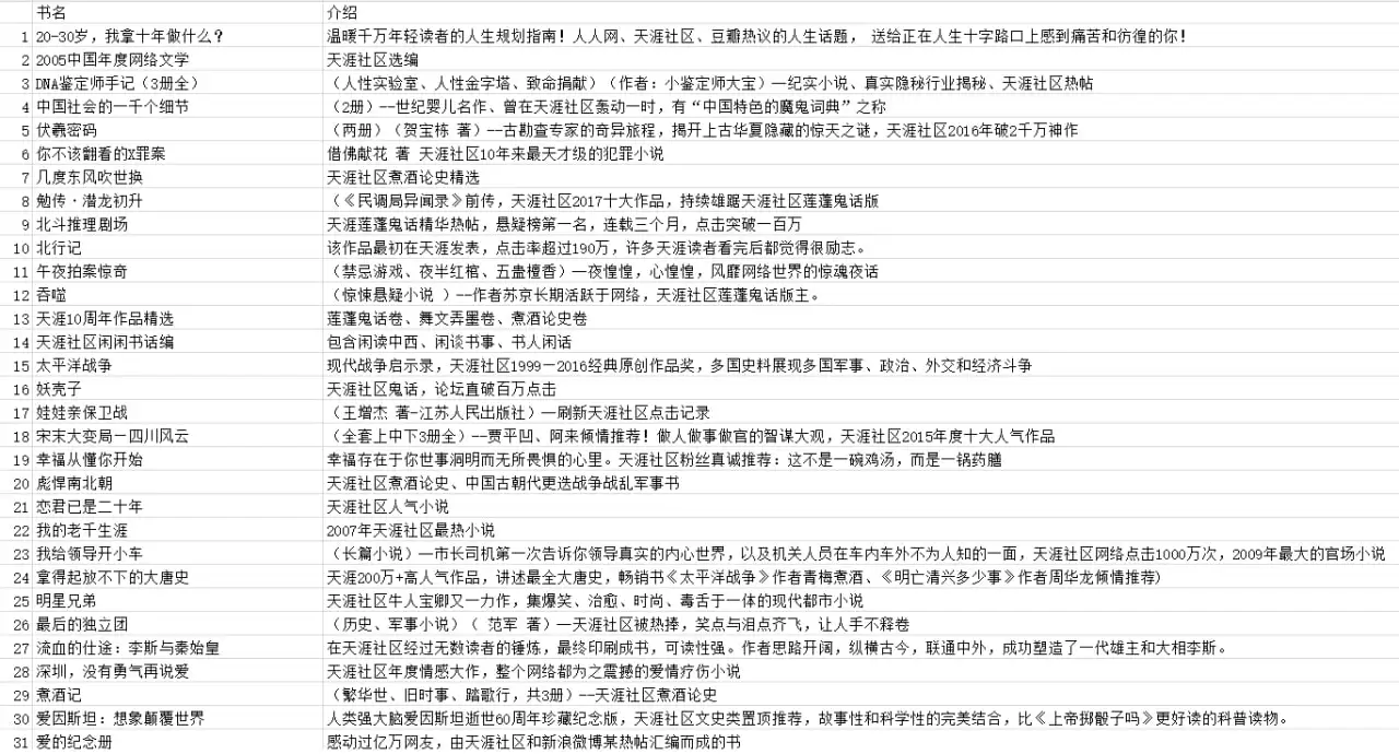 天涯论坛优质图书合集，均是当年火爆一时的作品-夸克宝藏库